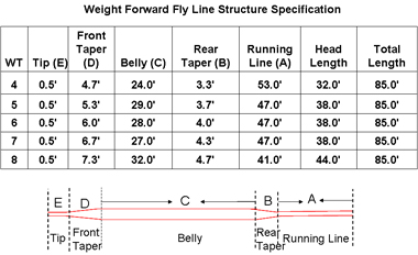 Rod and Fly Floating Fly Line W/F #7